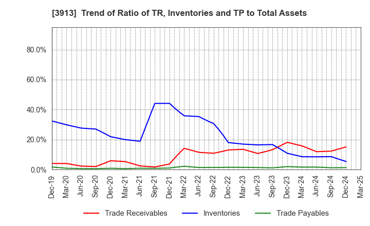 3913 GreenBee, Inc.: Trend of Ratio of TR, Inventories and TP to Total Assets