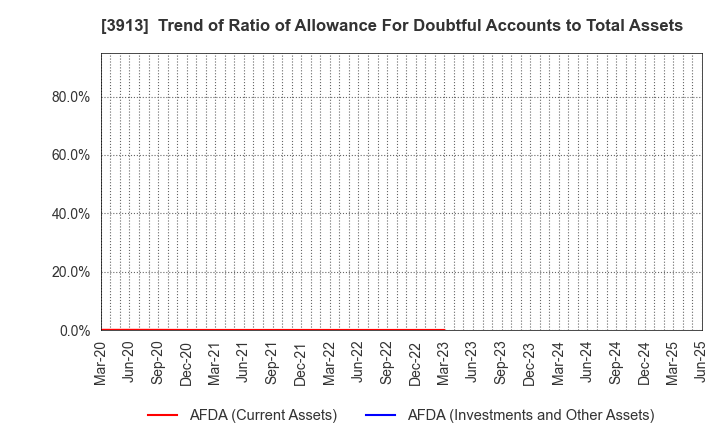 3913 GreenBee, Inc.: Trend of Ratio of Allowance For Doubtful Accounts to Total Assets