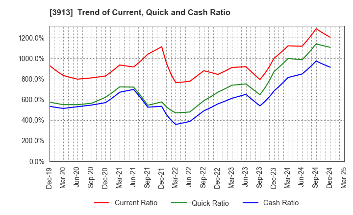 3913 GreenBee, Inc.: Trend of Current, Quick and Cash Ratio