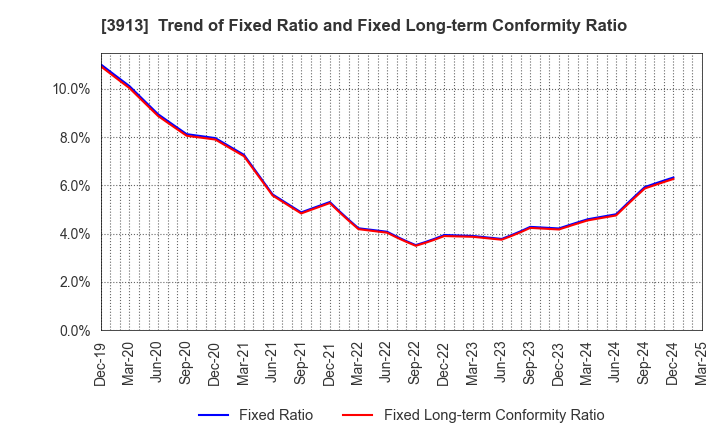 3913 GreenBee, Inc.: Trend of Fixed Ratio and Fixed Long-term Conformity Ratio