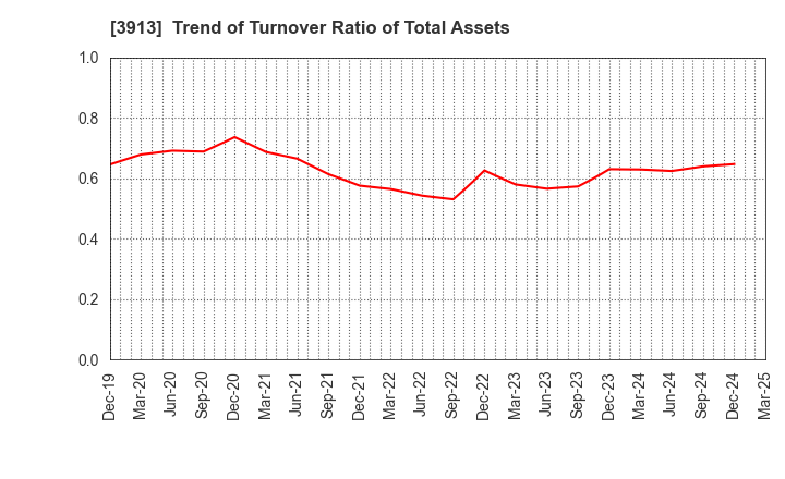 3913 GreenBee, Inc.: Trend of Turnover Ratio of Total Assets