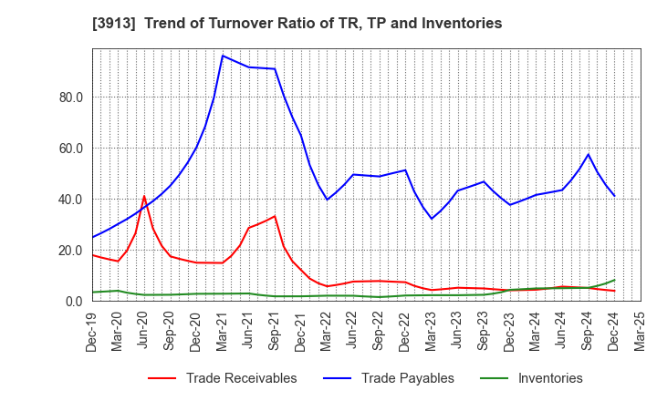 3913 GreenBee, Inc.: Trend of Turnover Ratio of TR, TP and Inventories