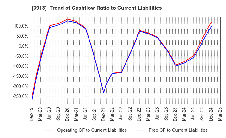 3913 GreenBee, Inc.: Trend of Cashflow Ratio to Current Liabilities