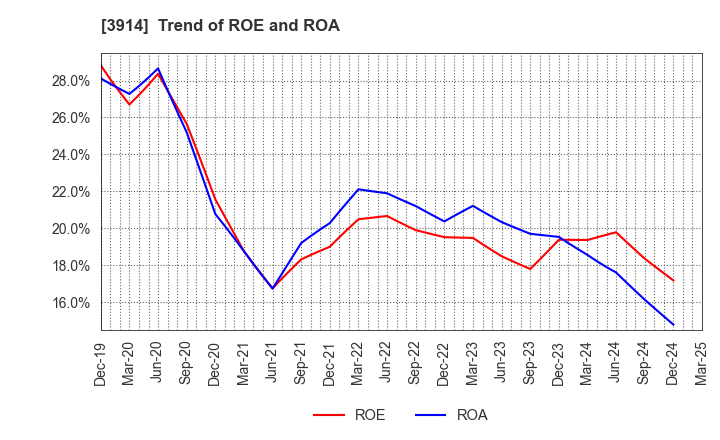 3914 JIG-SAW INC.: Trend of ROE and ROA