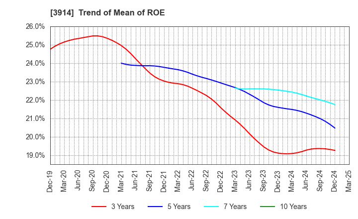 3914 JIG-SAW INC.: Trend of Mean of ROE