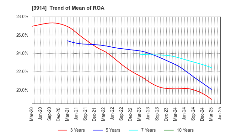 3914 JIG-SAW INC.: Trend of Mean of ROA