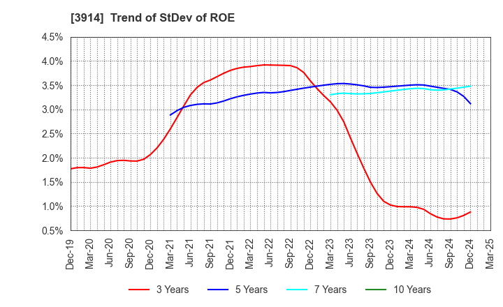 3914 JIG-SAW INC.: Trend of StDev of ROE