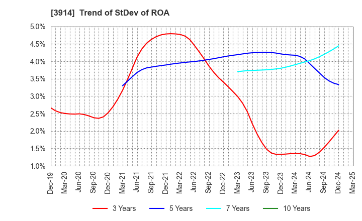 3914 JIG-SAW INC.: Trend of StDev of ROA