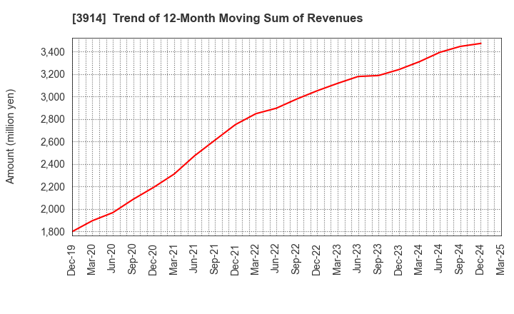 3914 JIG-SAW INC.: Trend of 12-Month Moving Sum of Revenues