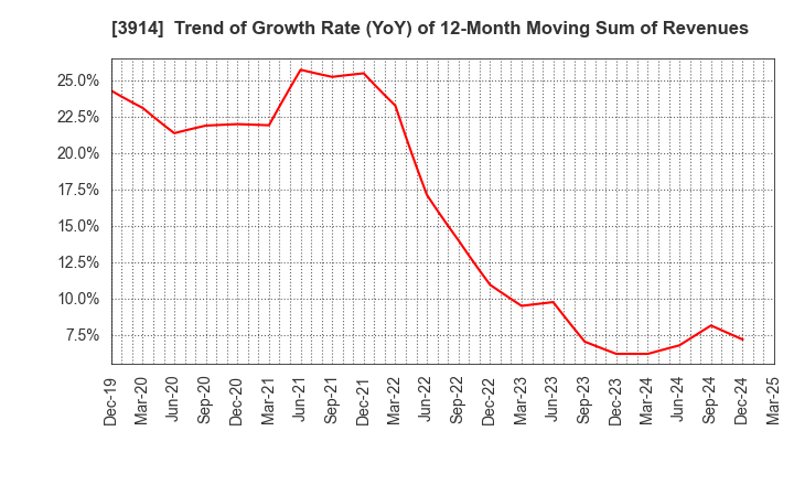 3914 JIG-SAW INC.: Trend of Growth Rate (YoY) of 12-Month Moving Sum of Revenues