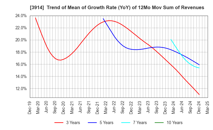 3914 JIG-SAW INC.: Trend of Mean of Growth Rate (YoY) of 12Mo Mov Sum of Revenues