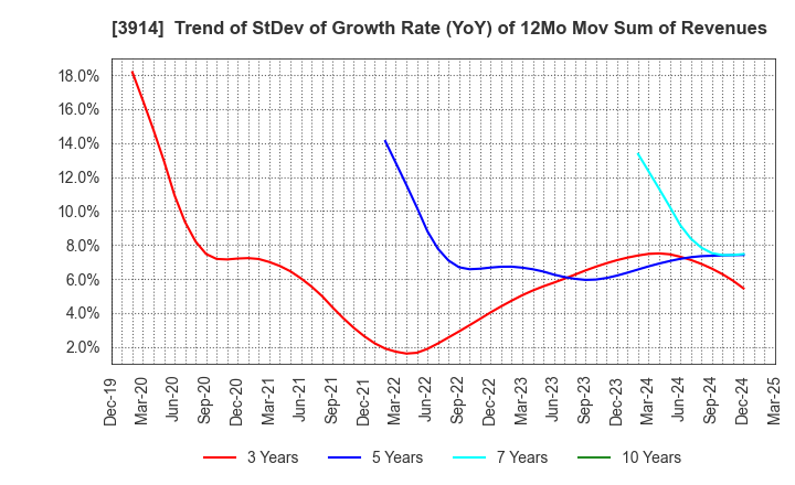 3914 JIG-SAW INC.: Trend of StDev of Growth Rate (YoY) of 12Mo Mov Sum of Revenues