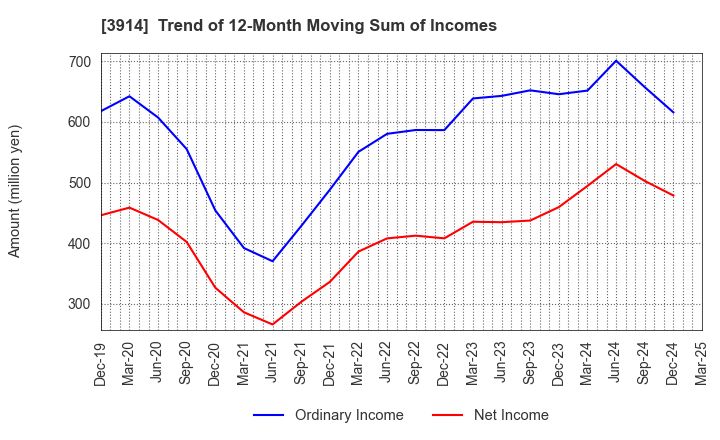 3914 JIG-SAW INC.: Trend of 12-Month Moving Sum of Incomes