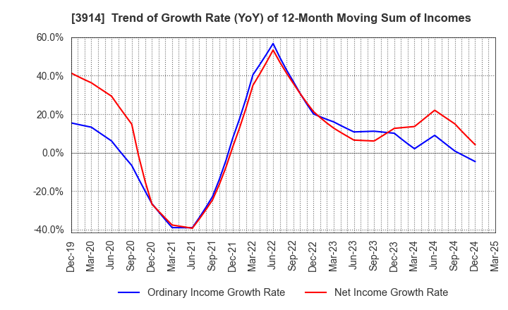 3914 JIG-SAW INC.: Trend of Growth Rate (YoY) of 12-Month Moving Sum of Incomes