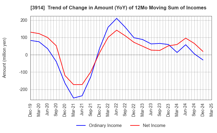 3914 JIG-SAW INC.: Trend of Change in Amount (YoY) of 12Mo Moving Sum of Incomes