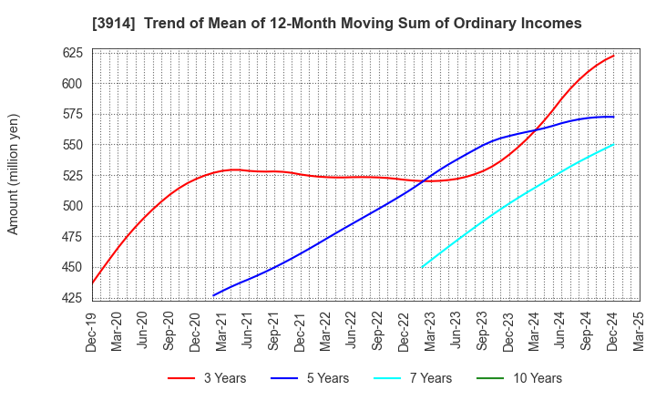 3914 JIG-SAW INC.: Trend of Mean of 12-Month Moving Sum of Ordinary Incomes