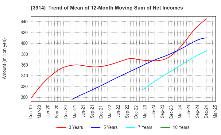 3914 JIG-SAW INC.: Trend of Mean of 12-Month Moving Sum of Net Incomes
