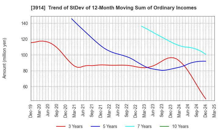 3914 JIG-SAW INC.: Trend of StDev of 12-Month Moving Sum of Ordinary Incomes