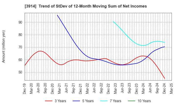 3914 JIG-SAW INC.: Trend of StDev of 12-Month Moving Sum of Net Incomes