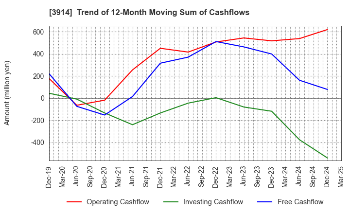 3914 JIG-SAW INC.: Trend of 12-Month Moving Sum of Cashflows