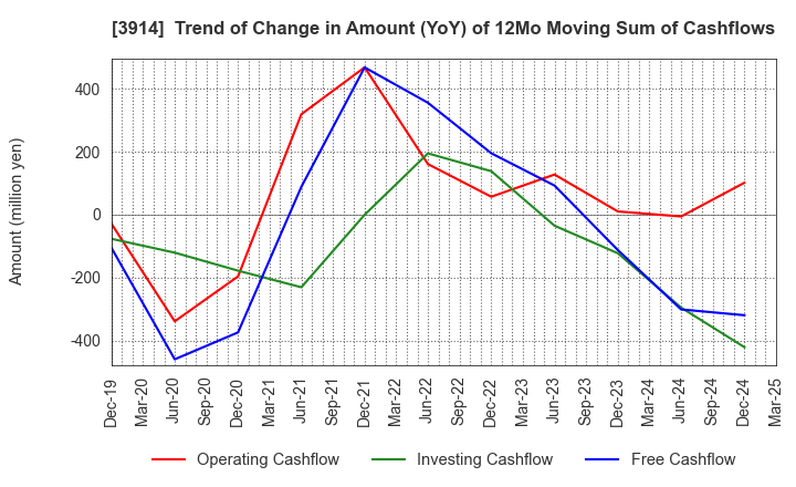 3914 JIG-SAW INC.: Trend of Change in Amount (YoY) of 12Mo Moving Sum of Cashflows