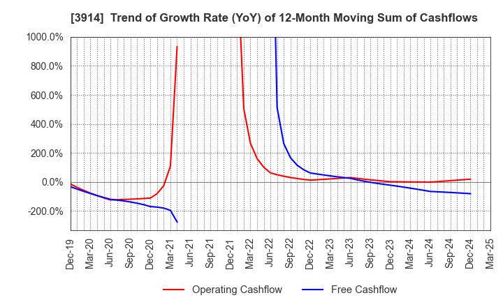 3914 JIG-SAW INC.: Trend of Growth Rate (YoY) of 12-Month Moving Sum of Cashflows