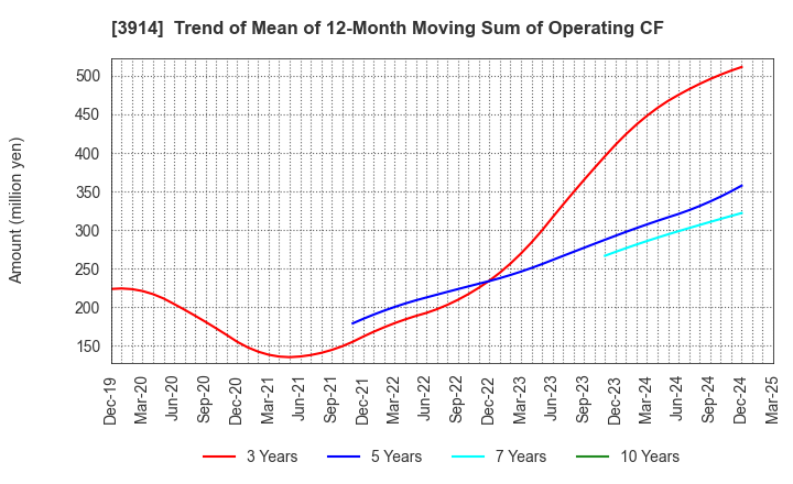 3914 JIG-SAW INC.: Trend of Mean of 12-Month Moving Sum of Operating CF