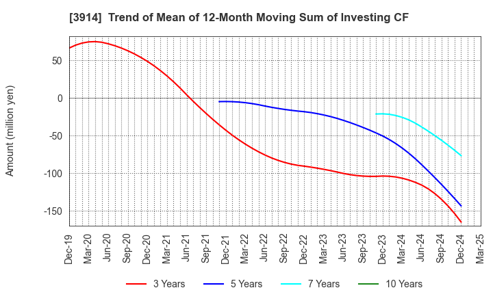3914 JIG-SAW INC.: Trend of Mean of 12-Month Moving Sum of Investing CF