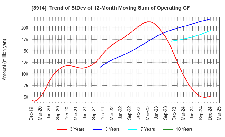 3914 JIG-SAW INC.: Trend of StDev of 12-Month Moving Sum of Operating CF