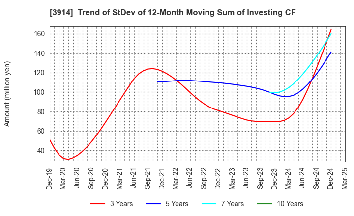 3914 JIG-SAW INC.: Trend of StDev of 12-Month Moving Sum of Investing CF
