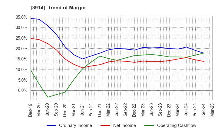3914 JIG-SAW INC.: Trend of Margin