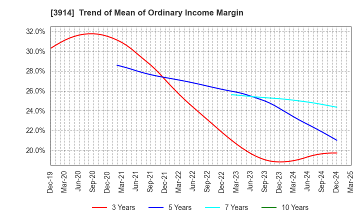 3914 JIG-SAW INC.: Trend of Mean of Ordinary Income Margin
