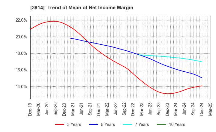 3914 JIG-SAW INC.: Trend of Mean of Net Income Margin