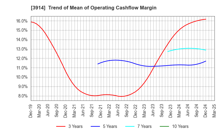 3914 JIG-SAW INC.: Trend of Mean of Operating Cashflow Margin