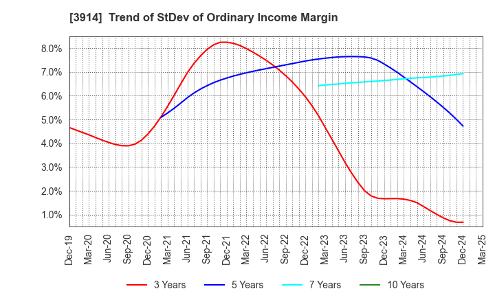 3914 JIG-SAW INC.: Trend of StDev of Ordinary Income Margin