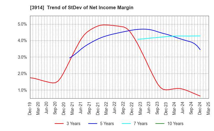 3914 JIG-SAW INC.: Trend of StDev of Net Income Margin