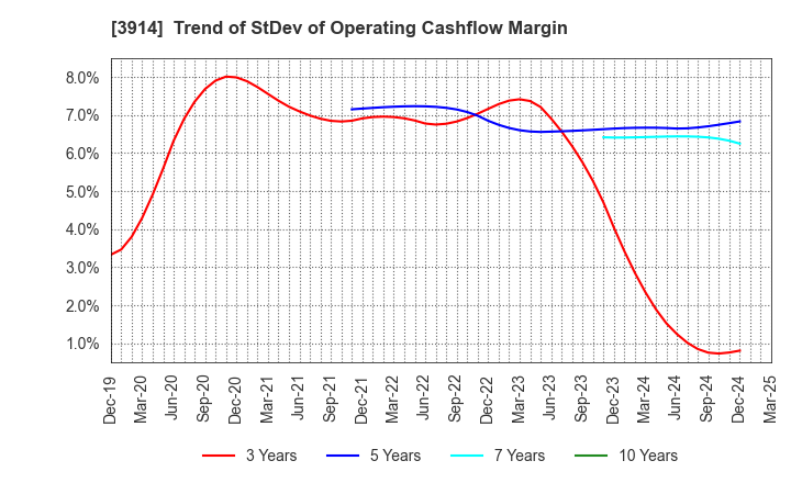 3914 JIG-SAW INC.: Trend of StDev of Operating Cashflow Margin