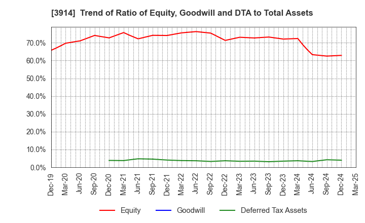 3914 JIG-SAW INC.: Trend of Ratio of Equity, Goodwill and DTA to Total Assets