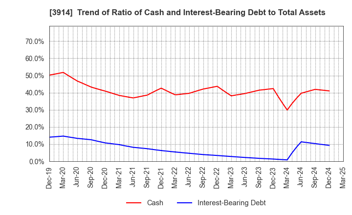 3914 JIG-SAW INC.: Trend of Ratio of Cash and Interest-Bearing Debt to Total Assets