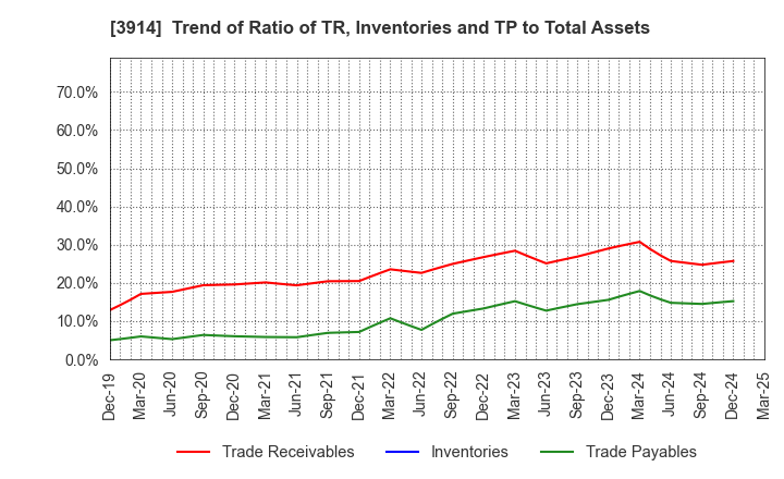 3914 JIG-SAW INC.: Trend of Ratio of TR, Inventories and TP to Total Assets