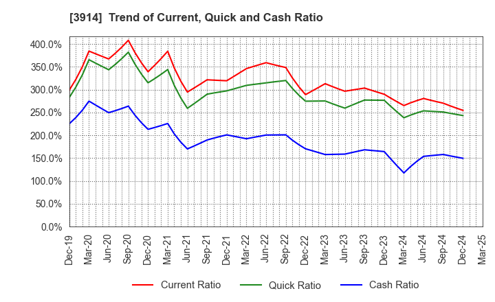 3914 JIG-SAW INC.: Trend of Current, Quick and Cash Ratio