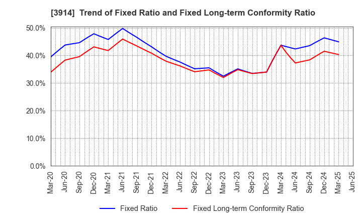 3914 JIG-SAW INC.: Trend of Fixed Ratio and Fixed Long-term Conformity Ratio