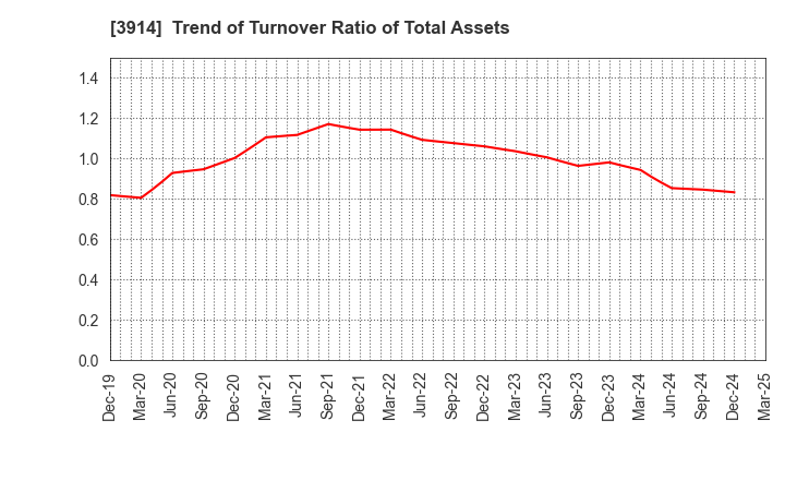 3914 JIG-SAW INC.: Trend of Turnover Ratio of Total Assets