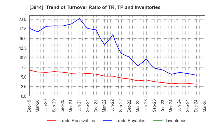 3914 JIG-SAW INC.: Trend of Turnover Ratio of TR, TP and Inventories