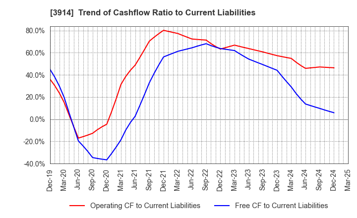 3914 JIG-SAW INC.: Trend of Cashflow Ratio to Current Liabilities