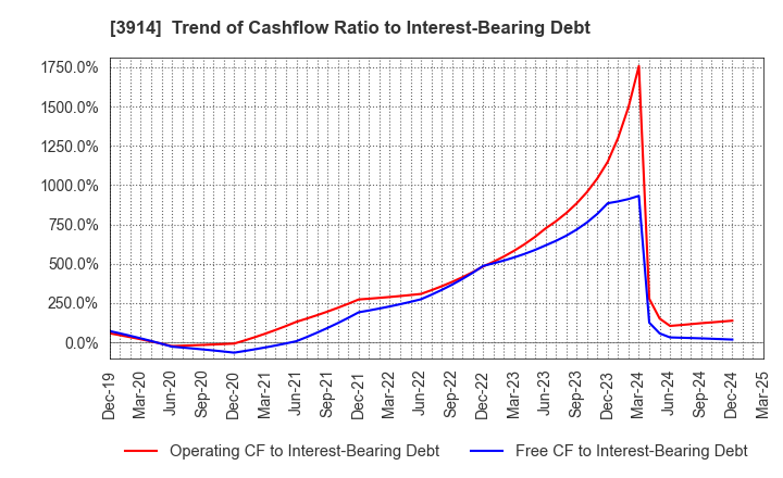 3914 JIG-SAW INC.: Trend of Cashflow Ratio to Interest-Bearing Debt