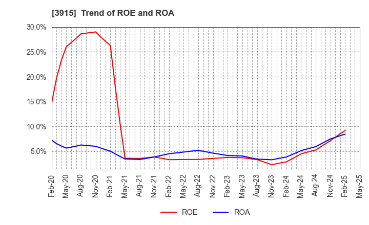 3915 TerraSky Co.,Ltd: Trend of ROE and ROA
