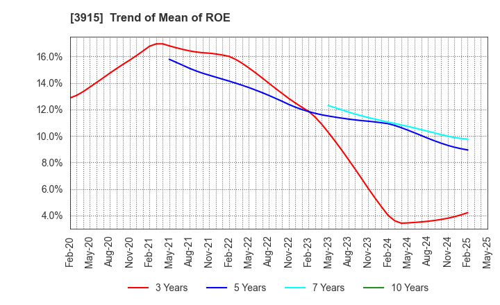 3915 TerraSky Co.,Ltd: Trend of Mean of ROE