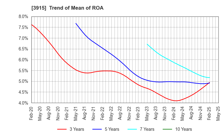 3915 TerraSky Co.,Ltd: Trend of Mean of ROA