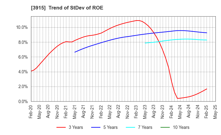 3915 TerraSky Co.,Ltd: Trend of StDev of ROE